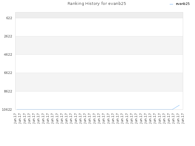 Ranking History for evanb25