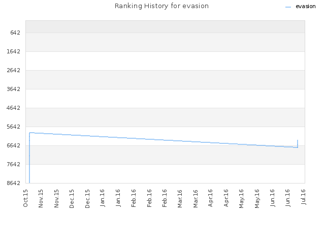 Ranking History for evasion