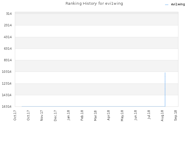 Ranking History for evi1wing