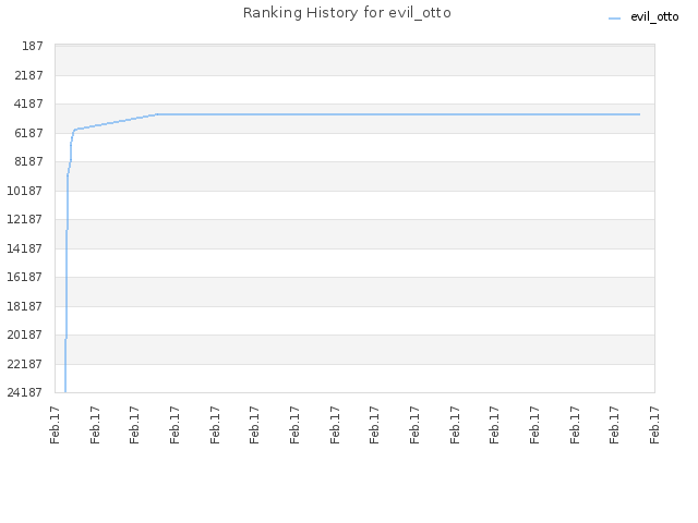 Ranking History for evil_otto