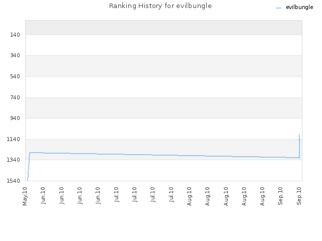 Ranking History for evilbungle
