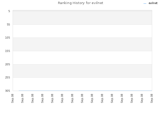 Ranking History for evilnet