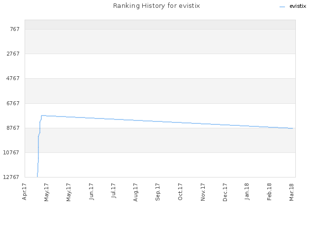 Ranking History for evistix