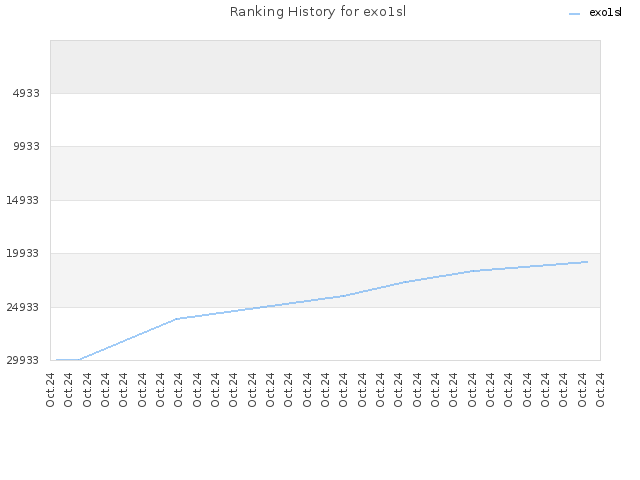 Ranking History for exo1sl