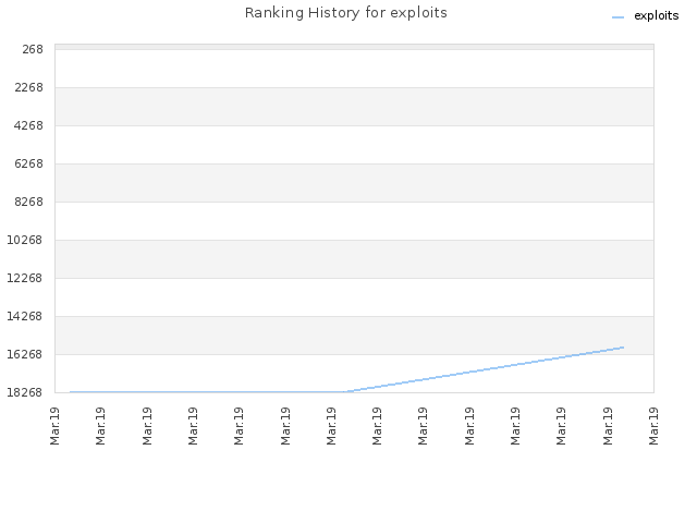 Ranking History for exploits