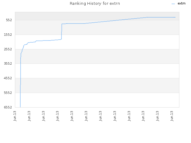 Ranking History for extrn