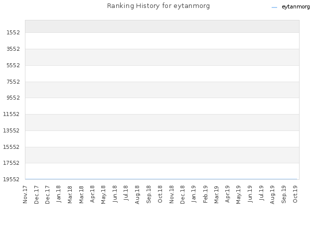 Ranking History for eytanmorg