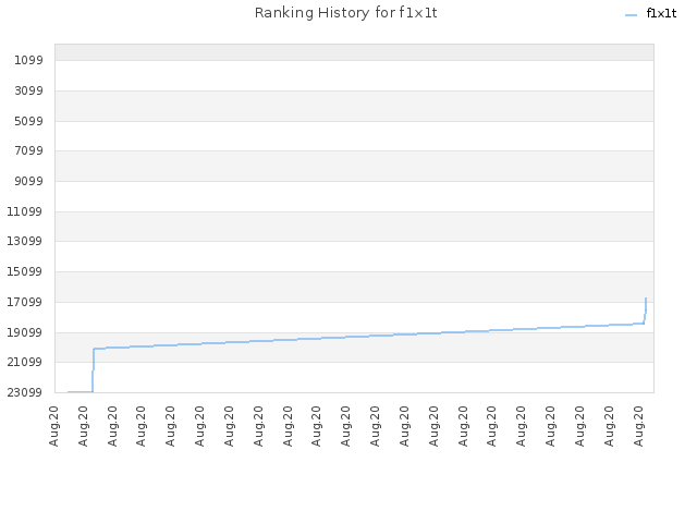 Ranking History for f1x1t