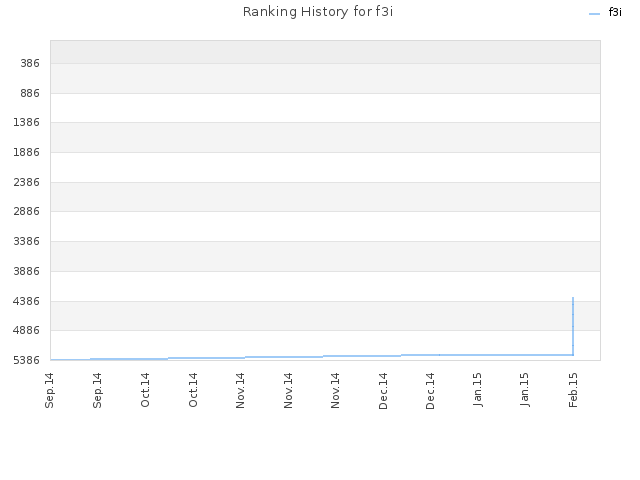 Ranking History for f3i