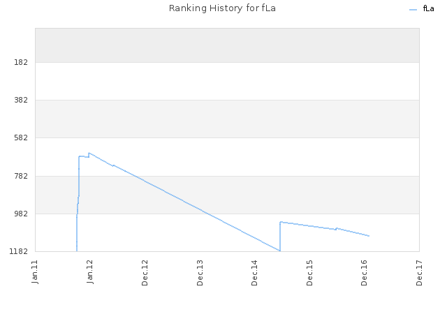 Ranking History for fLa