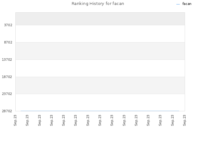 Ranking History for facan
