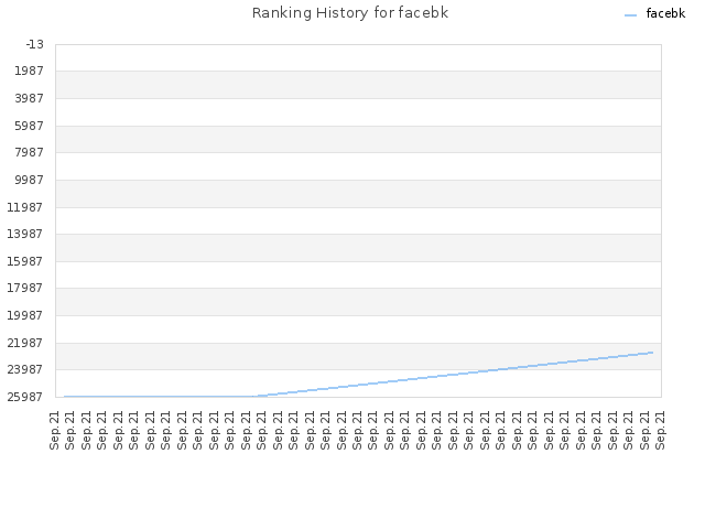 Ranking History for facebk