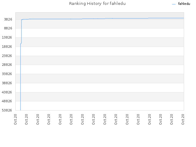 Ranking History for fahledu