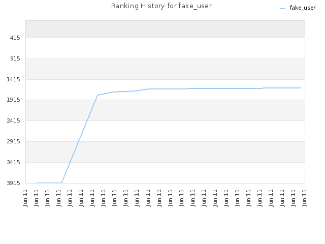 Ranking History for fake_user