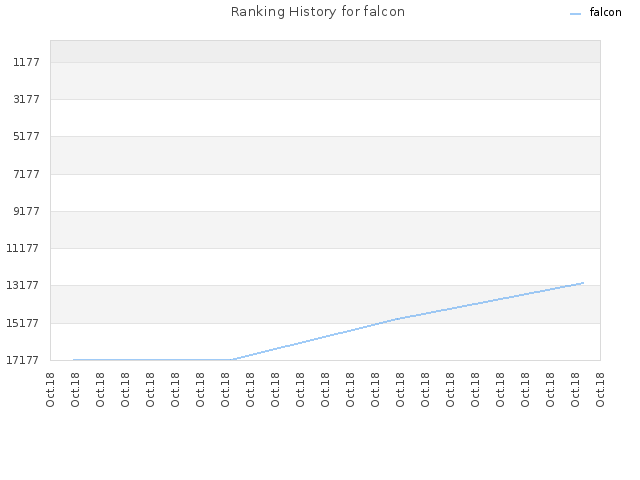 Ranking History for falcon