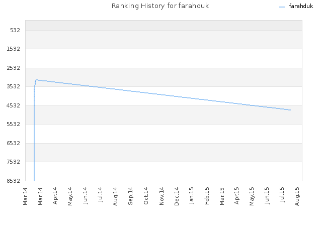 Ranking History for farahduk