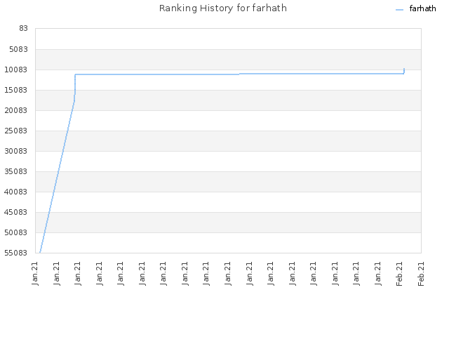 Ranking History for farhath