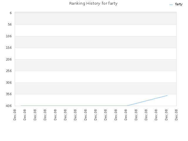 Ranking History for farty
