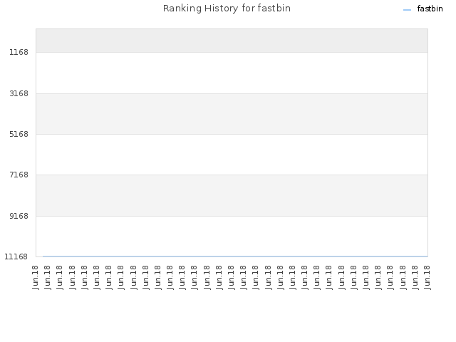 Ranking History for fastbin
