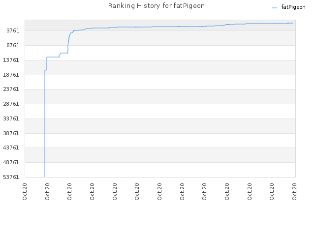 Ranking History for fatPigeon