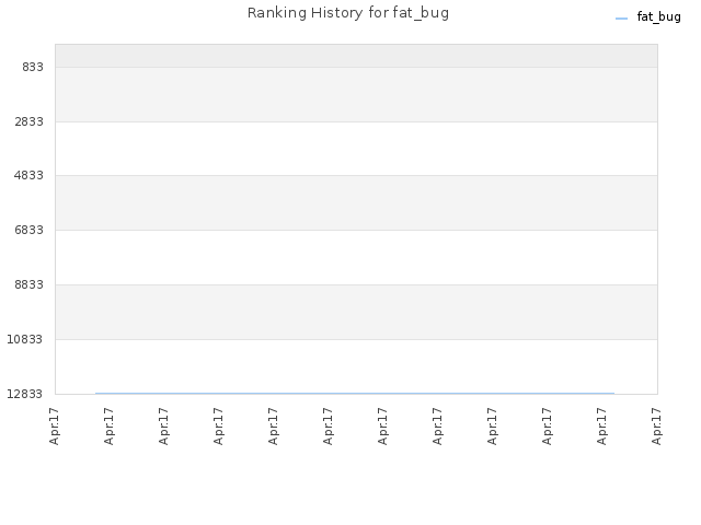 Ranking History for fat_bug