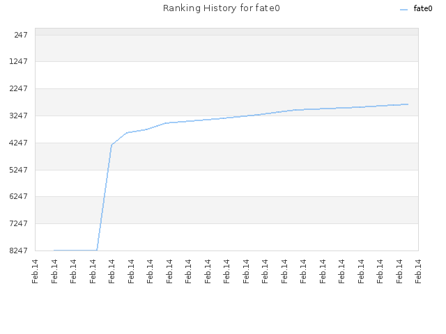 Ranking History for fate0