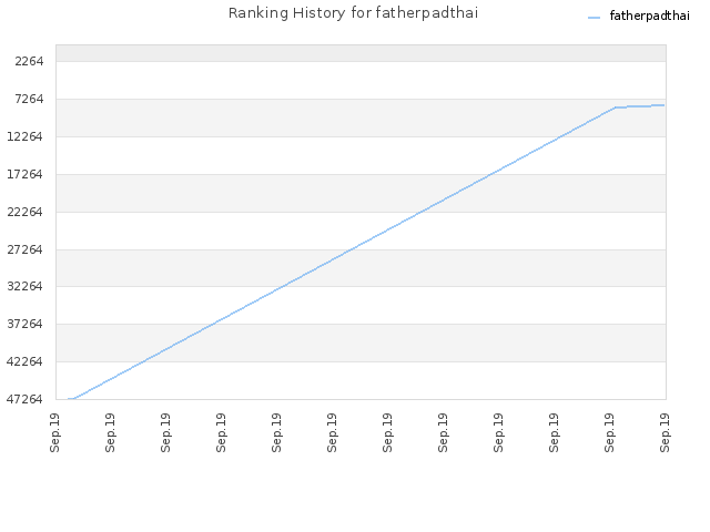 Ranking History for fatherpadthai