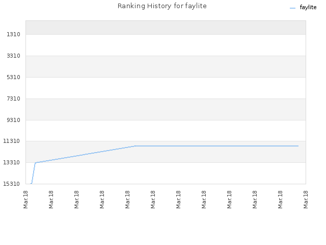 Ranking History for faylite