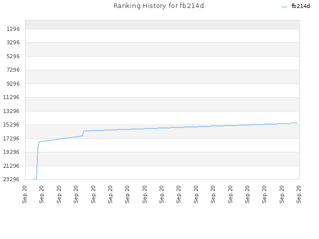 Ranking History for fb214d