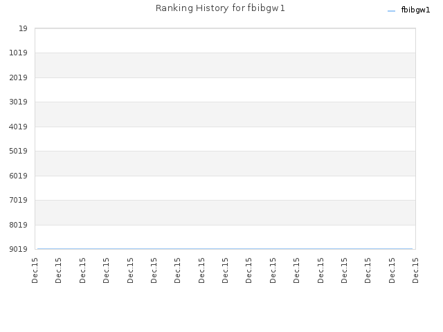 Ranking History for fbibgw1