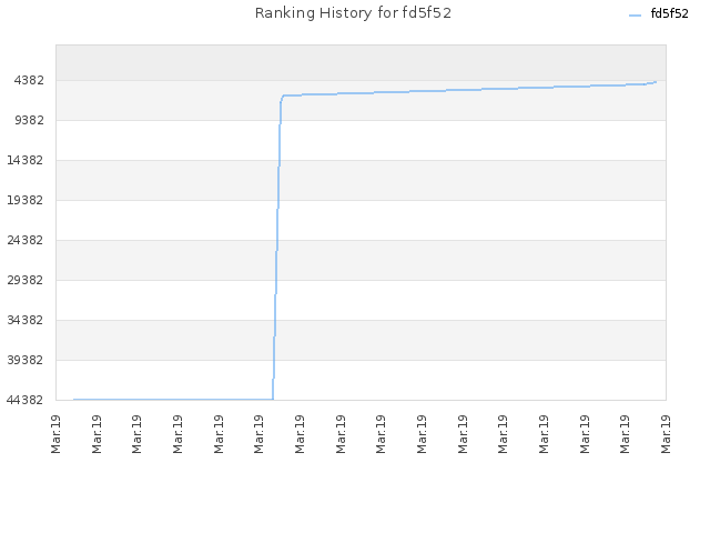 Ranking History for fd5f52
