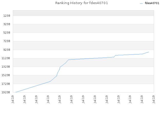 Ranking History for fdes40701