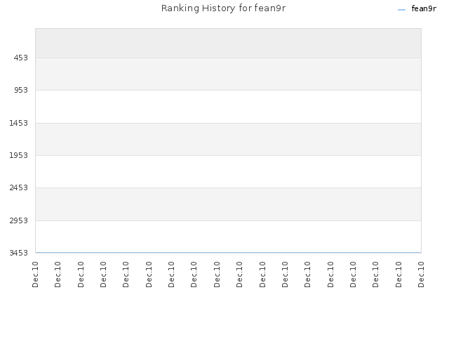 Ranking History for fean9r