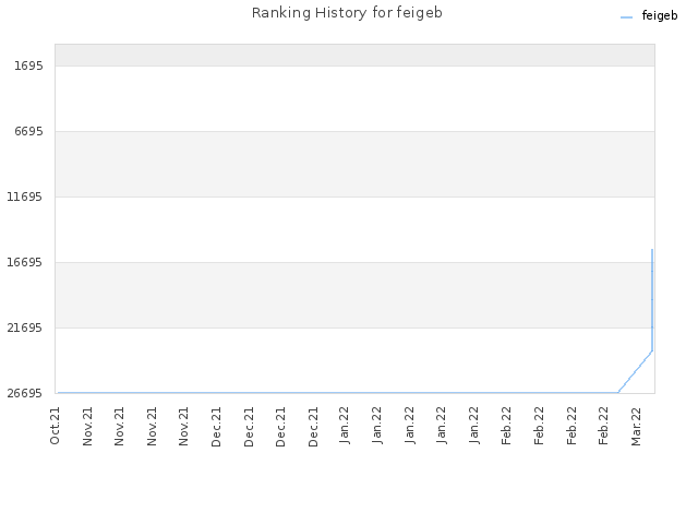 Ranking History for feigeb