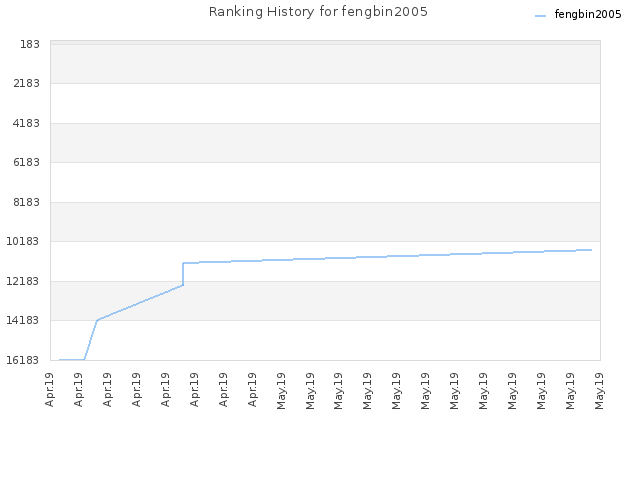 Ranking History for fengbin2005