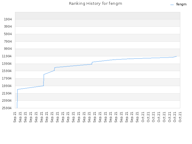 Ranking History for fengm