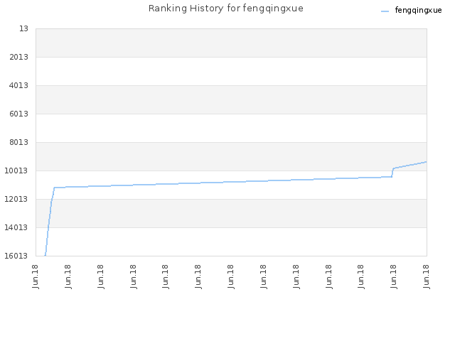 Ranking History for fengqingxue