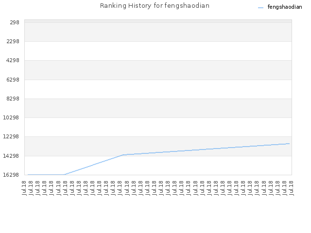 Ranking History for fengshaodian