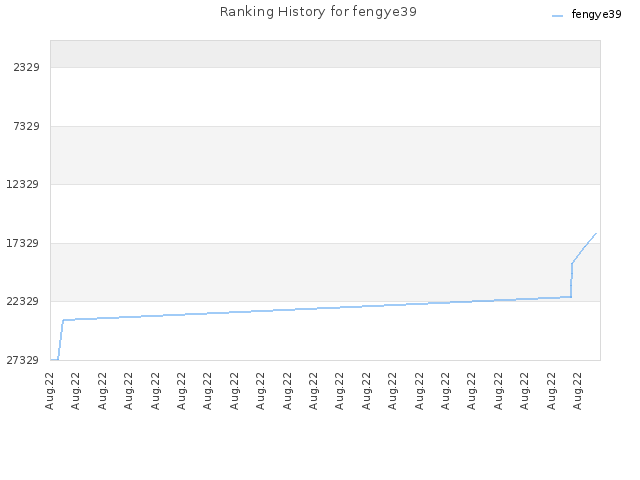 Ranking History for fengye39