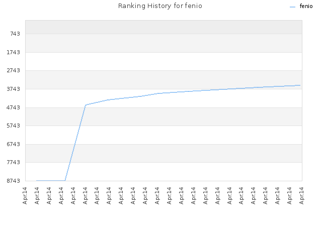 Ranking History for fenio