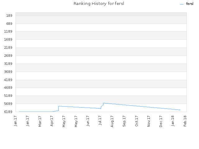 Ranking History for fersl