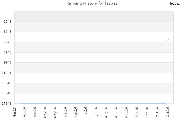 Ranking History for fezbaz