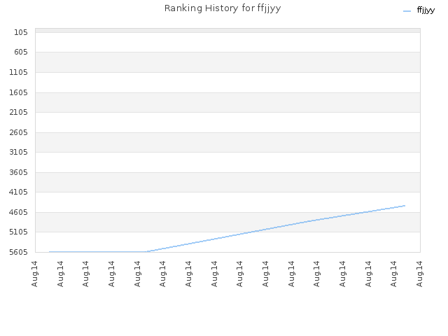 Ranking History for ffjjyy
