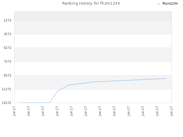 Ranking History for fhzm1234