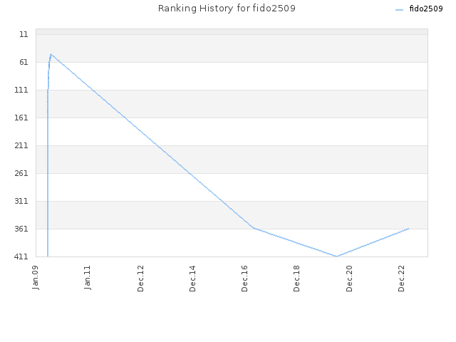 Ranking History for fido2509