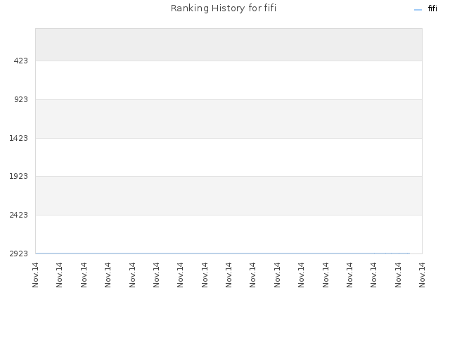 Ranking History for fifi