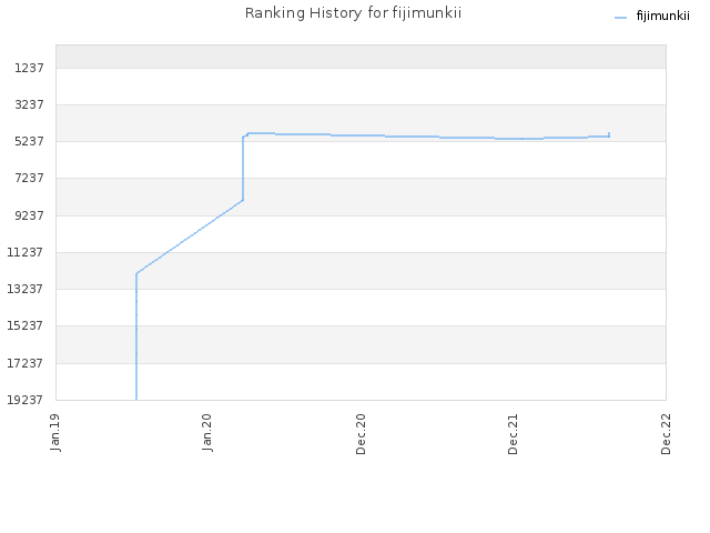 Ranking History for fijimunkii