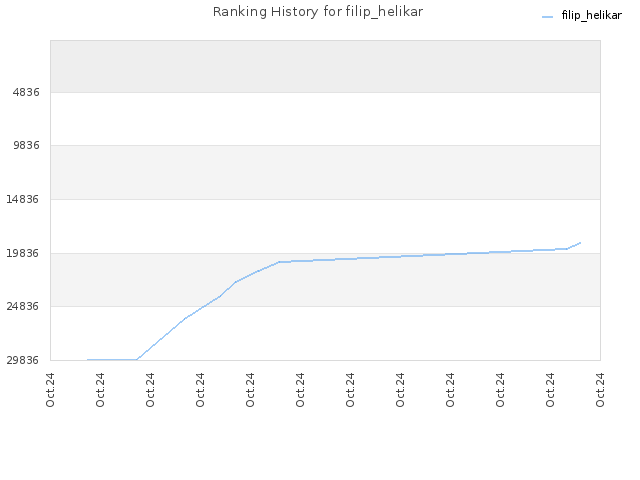 Ranking History for filip_helikar