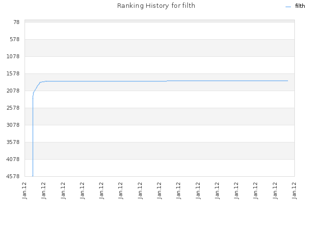 Ranking History for filth