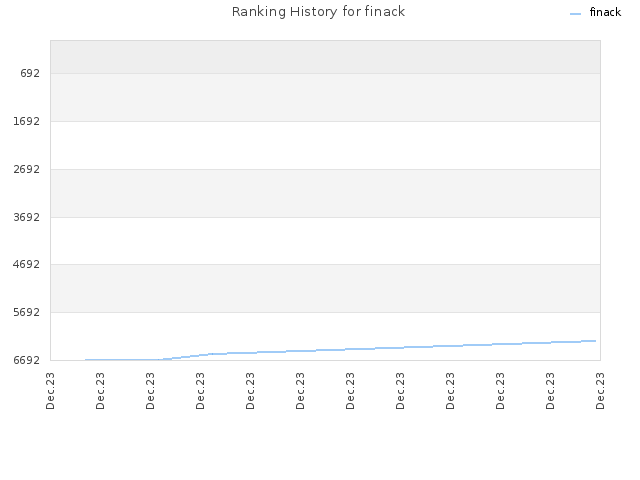 Ranking History for finack